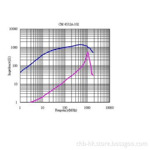 SMD 1812 1,000 Ohms Mega Common Mode Choke Coils, 1A Rated Current